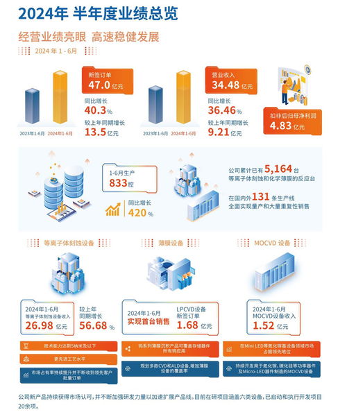 中微公司上半年營收勁增36.46%，MLED設備與互聯網服務雙輪驅動業績增長