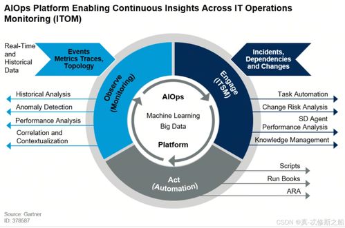 DevOps、AIOps、MLOps與LLMOps 相關概念及其在數據處理和存儲中的支持作用